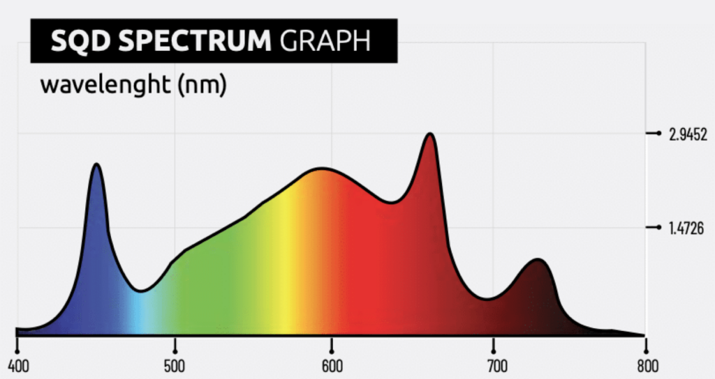 Spektrum-Grafik der Lumatek ATS 200W Pro mit Wellenlängenbereich 400-800nm