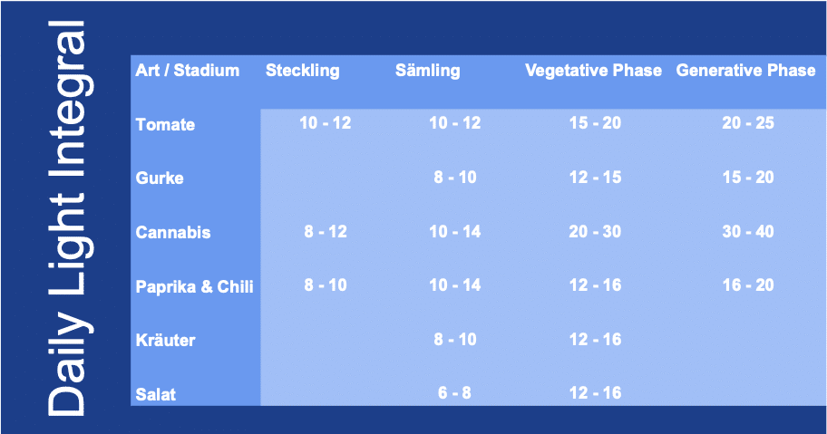 Tabelle empfohlene Daily Light Integral DLI Werte fuer verschiedene Wachstumsstadien
