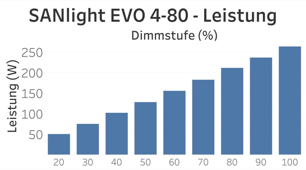 SANlight EVO 4-80 Leistung und Stromverbrauch